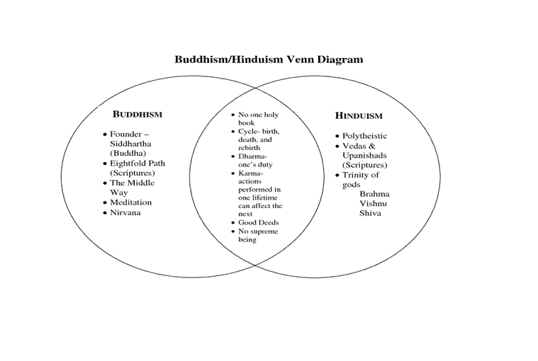 compare and contrast hinduism and buddhism thesis